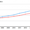 Fig2 - Register Evolution: Evolution of EULAC and USALAC registers of collaboration documents between 2005 and 2016