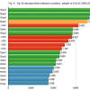 Fig9 - Top 20 strongest links between countries, sample of EULAC 2005-2016: Top 20 strongest links (shared documents) between two discrete countries of a sample of 100.000 registers of EULAC cooperation during 2005-2016