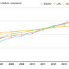 Fig1: Register Evolution compared