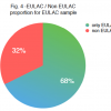 Fig4: EULAC / Non EULAC proportion from EULAC sample