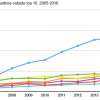 Fig6: Other LAC countries outside top 10, 2005-2018